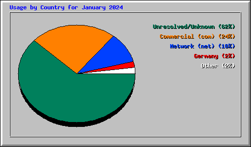 Usage by Country for January 2024