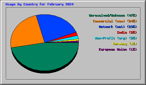 Usage by Country for February 2024