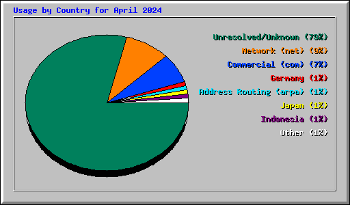 Usage by Country for April 2024