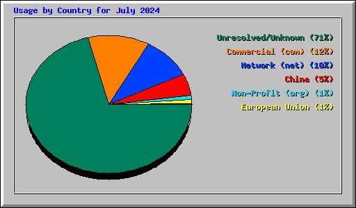 Usage by Country for July 2024