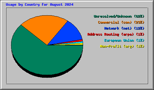 Usage by Country for August 2024