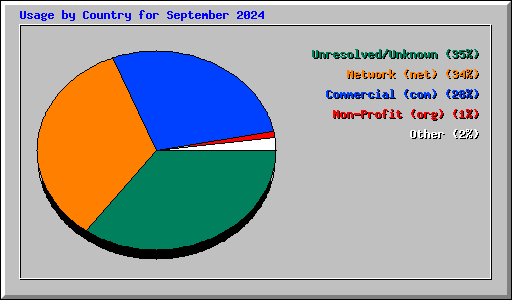 Usage by Country for September 2024