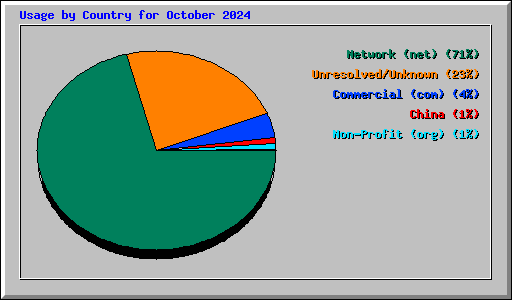 Usage by Country for October 2024