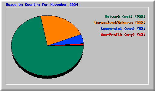 Usage by Country for November 2024