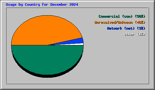 Usage by Country for December 2024