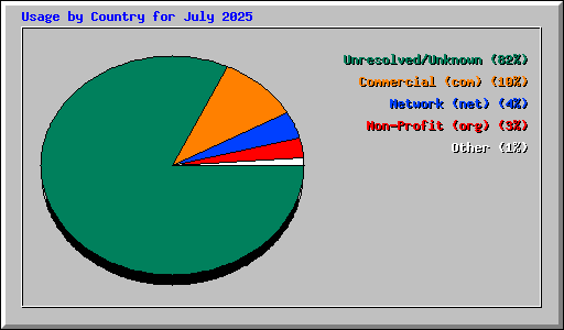Usage by Country for July 2025