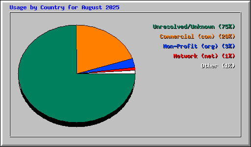 Usage by Country for August 2025