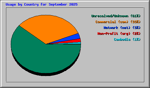 Usage by Country for September 2025