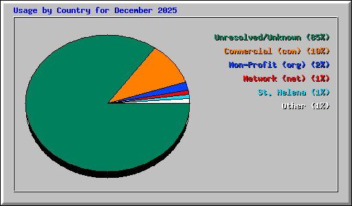 Usage by Country for December 2025