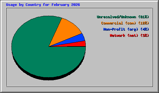 Usage by Country for February 2026