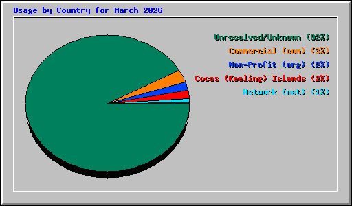Usage by Country for March 2026