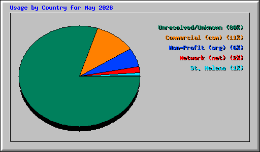 Usage by Country for May 2026