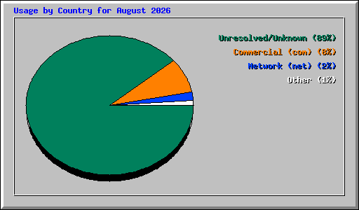 Usage by Country for August 2026