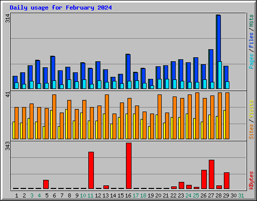 Daily usage for February 2024