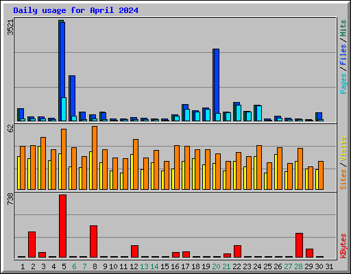 Daily usage for April 2024