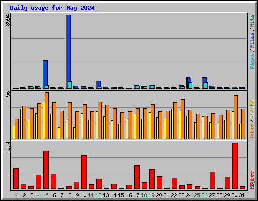 Daily usage for May 2024