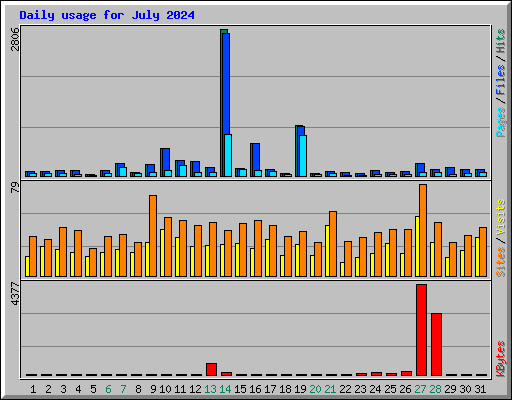 Daily usage for July 2024