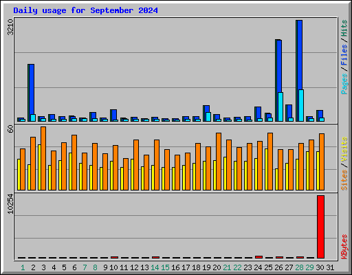 Daily usage for September 2024