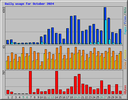 Daily usage for October 2024