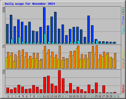 Daily usage for November 2024