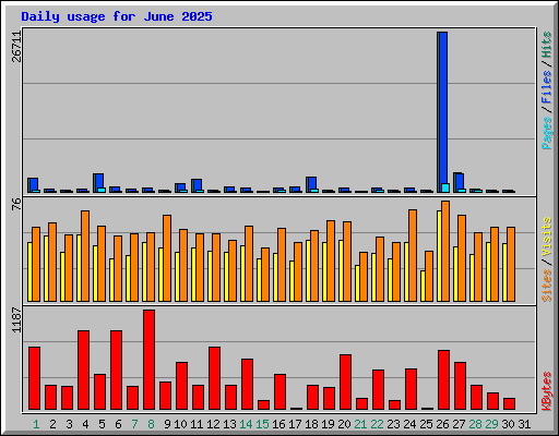 Daily usage for June 2025