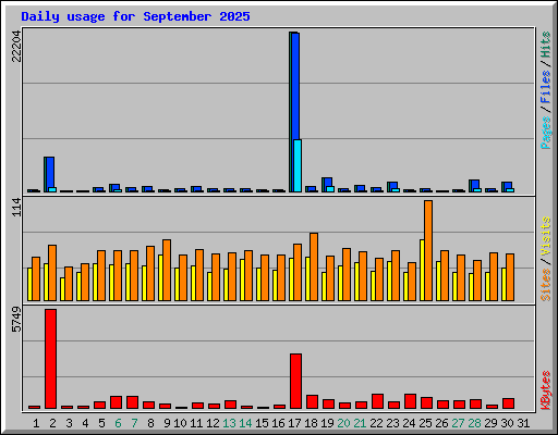 Daily usage for September 2025