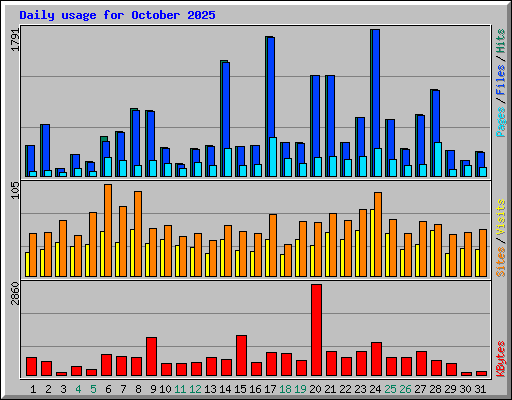 Daily usage for October 2025