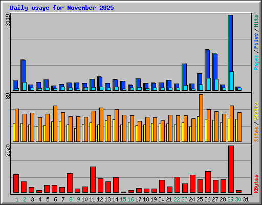Daily usage for November 2025