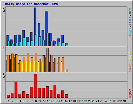 Daily usage for December 2025