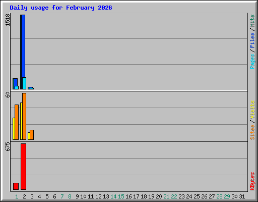 Daily usage for February 2026