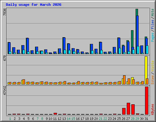 Daily usage for March 2026