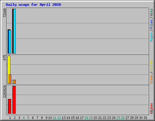 Daily usage for April 2026