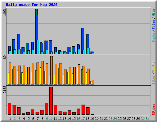 Daily usage for May 2026