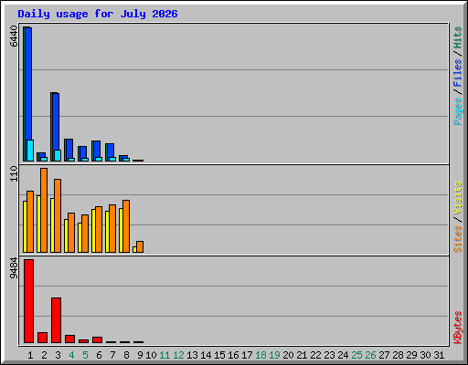 Daily usage for July 2026