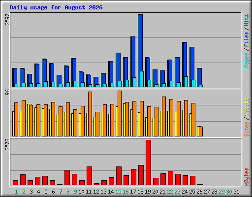 Daily usage for August 2026