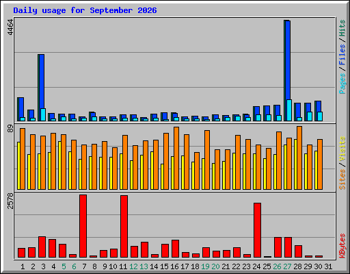 Daily usage for September 2026