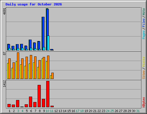 Daily usage for October 2026