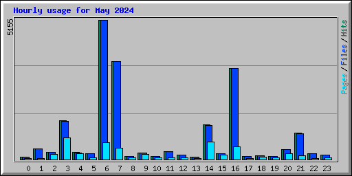 Hourly usage for May 2024