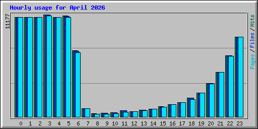 Hourly usage for April 2026