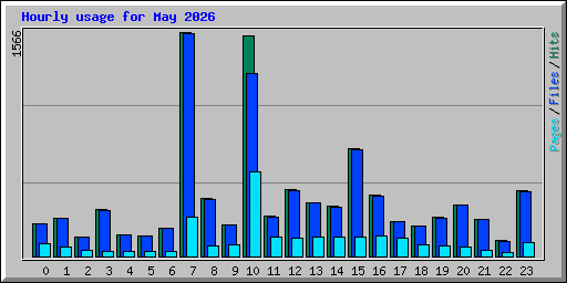Hourly usage for May 2026