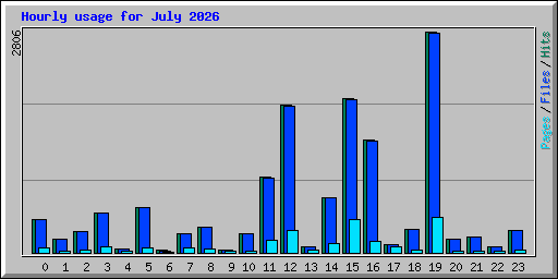 Hourly usage for July 2026