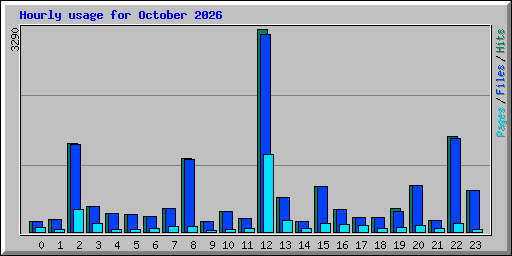 Hourly usage for October 2026
