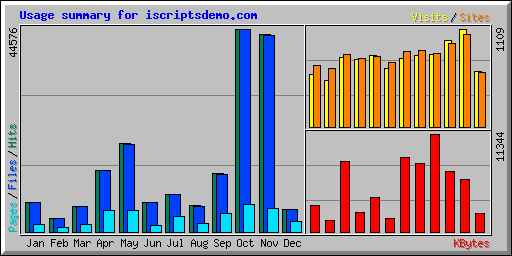 Usage summary for iscriptsdemo.com