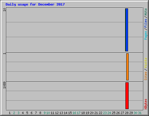 Daily usage for December 2017