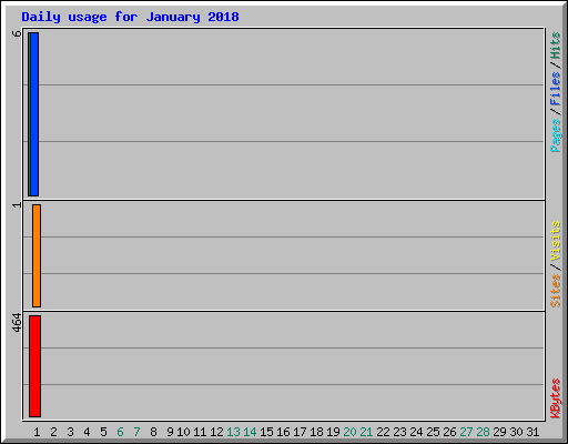 Daily usage for January 2018