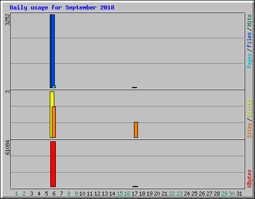 Daily usage for September 2018