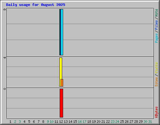 Daily usage for August 2025