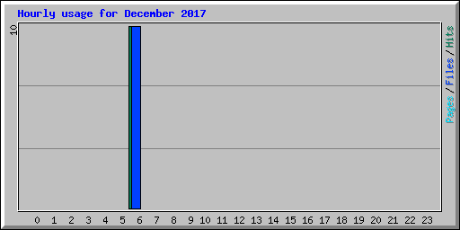 Hourly usage for December 2017