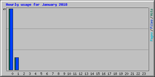 Hourly usage for January 2018