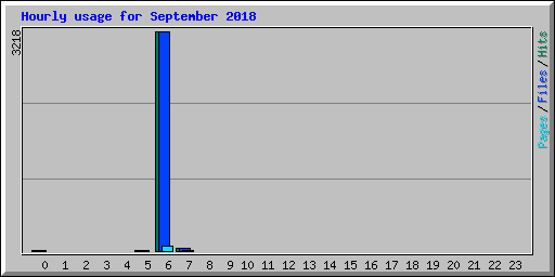 Hourly usage for September 2018